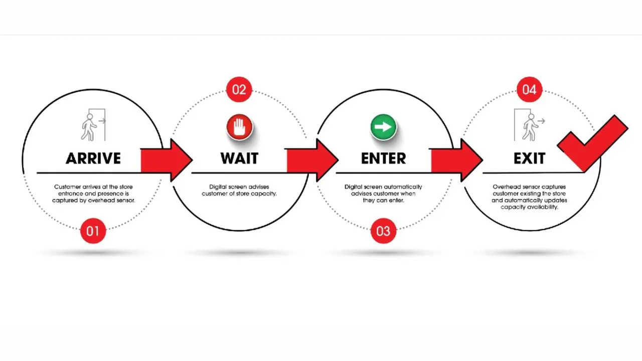Determinare Grad Ocupare cu Persoane într-un Spațiu prin Numărare Automatizată